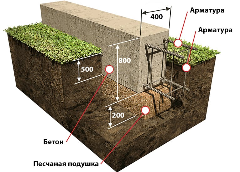 ленточный мелкозаглубленный фундамент
